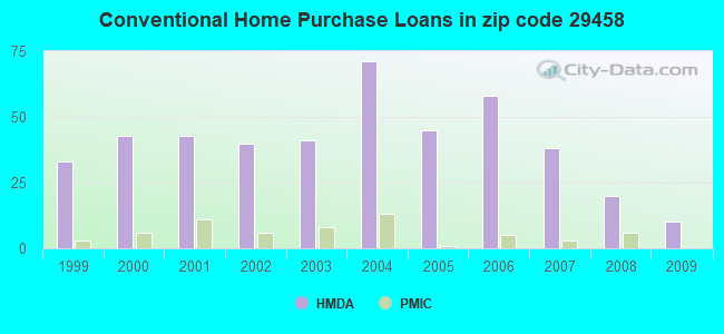 Conventional Home Purchase Loans in zip code 29458