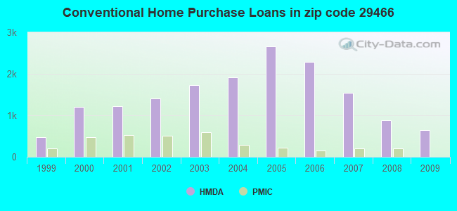 Conventional Home Purchase Loans in zip code 29466