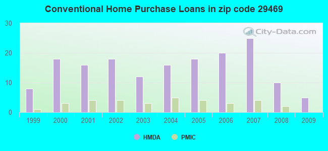 Conventional Home Purchase Loans in zip code 29469