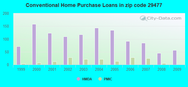 Conventional Home Purchase Loans in zip code 29477