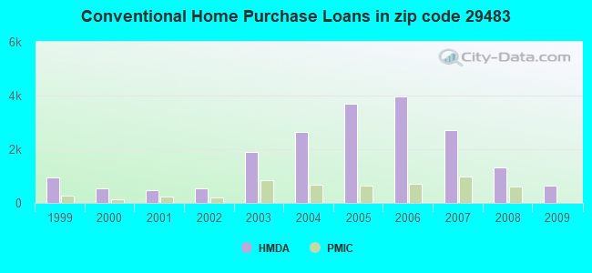 Conventional Home Purchase Loans in zip code 29483