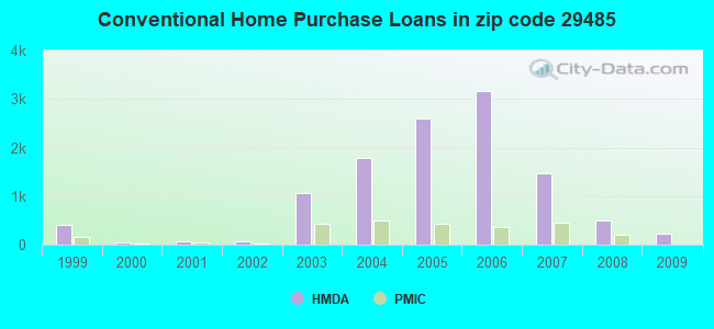 Conventional Home Purchase Loans in zip code 29485