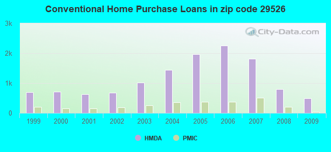 Conventional Home Purchase Loans in zip code 29526