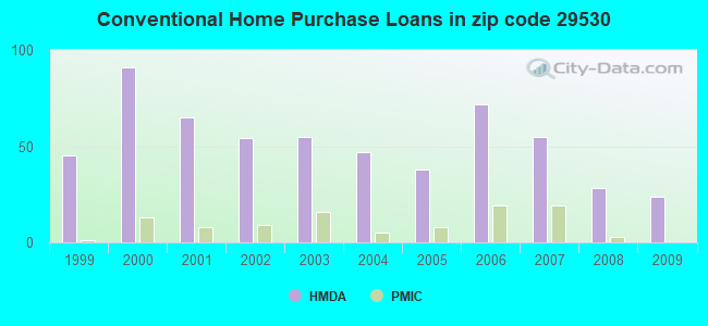 Conventional Home Purchase Loans in zip code 29530