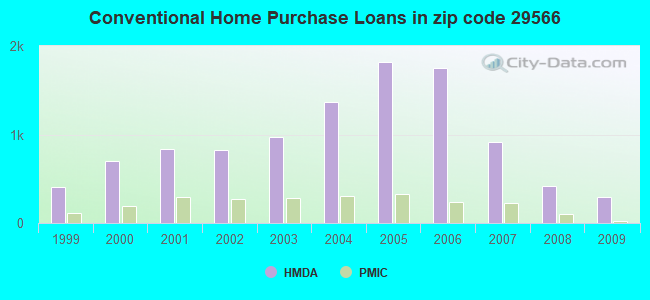 Conventional Home Purchase Loans in zip code 29566