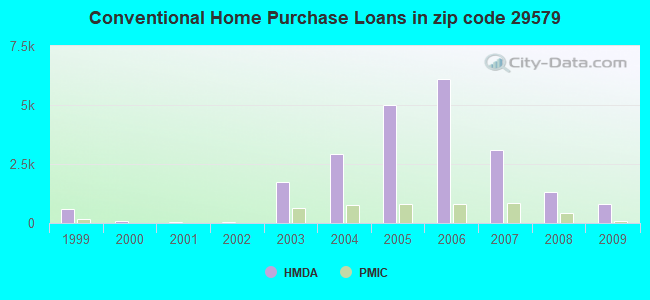 Conventional Home Purchase Loans in zip code 29579