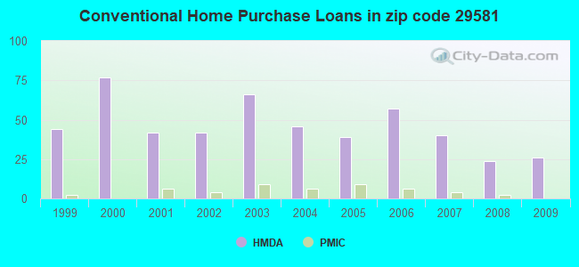 Conventional Home Purchase Loans in zip code 29581