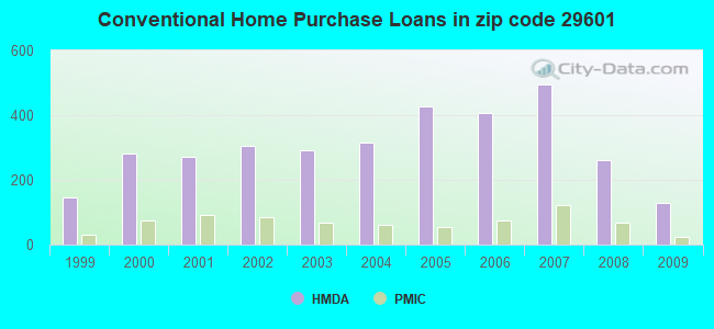 Conventional Home Purchase Loans in zip code 29601