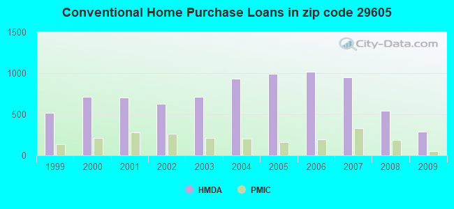 Conventional Home Purchase Loans in zip code 29605