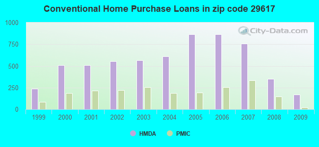 Conventional Home Purchase Loans in zip code 29617