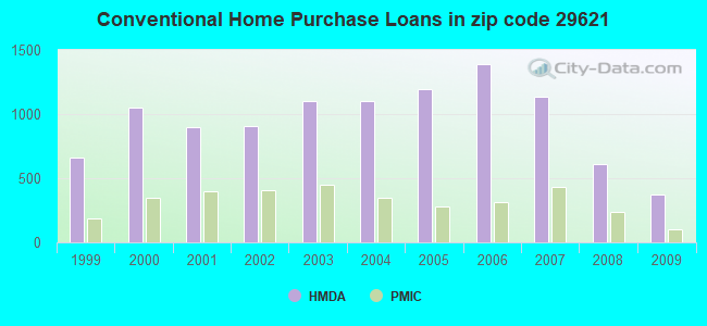 Conventional Home Purchase Loans in zip code 29621