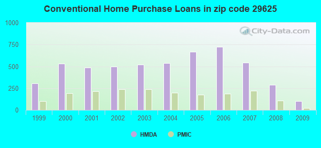 Conventional Home Purchase Loans in zip code 29625