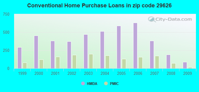 Conventional Home Purchase Loans in zip code 29626