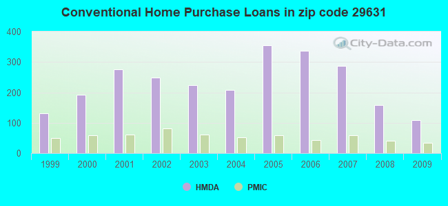 Conventional Home Purchase Loans in zip code 29631