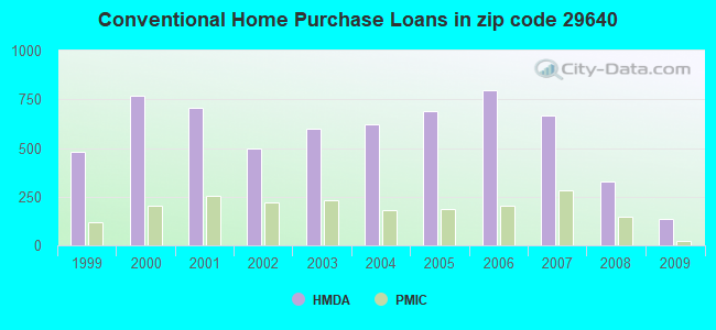 Conventional Home Purchase Loans in zip code 29640