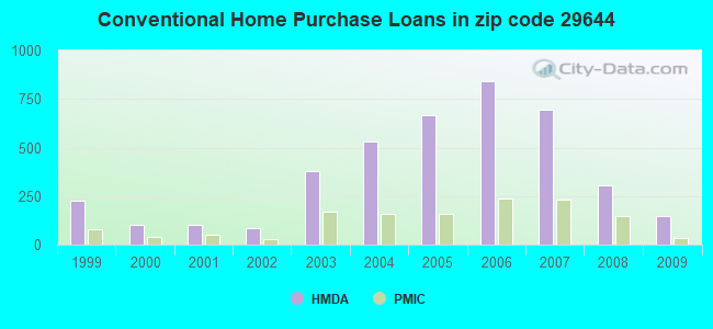 Conventional Home Purchase Loans in zip code 29644