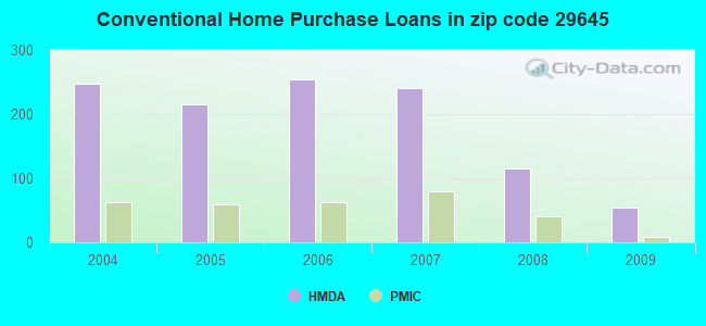 Conventional Home Purchase Loans in zip code 29645