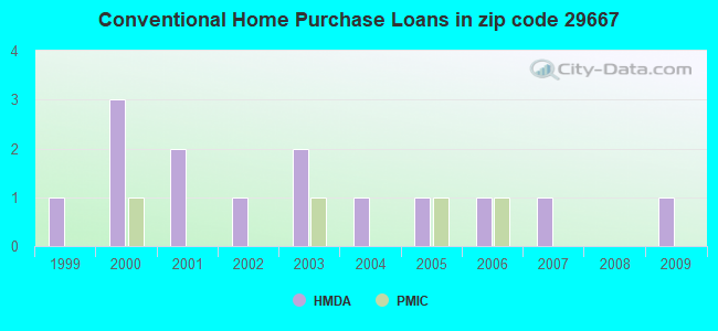Conventional Home Purchase Loans in zip code 29667
