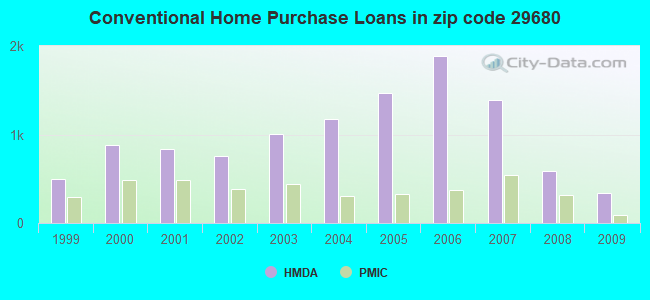 Conventional Home Purchase Loans in zip code 29680