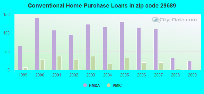 Conventional Home Purchase Loans in zip code 29689