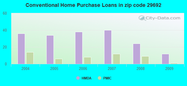 Conventional Home Purchase Loans in zip code 29692
