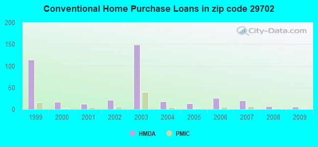 Conventional Home Purchase Loans in zip code 29702