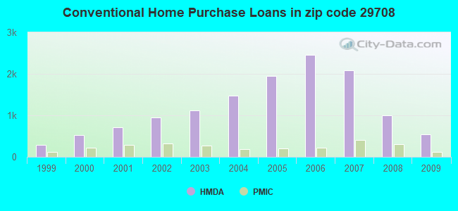 Conventional Home Purchase Loans in zip code 29708