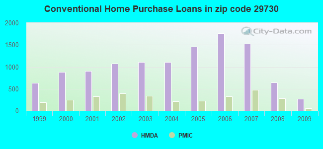 Conventional Home Purchase Loans in zip code 29730