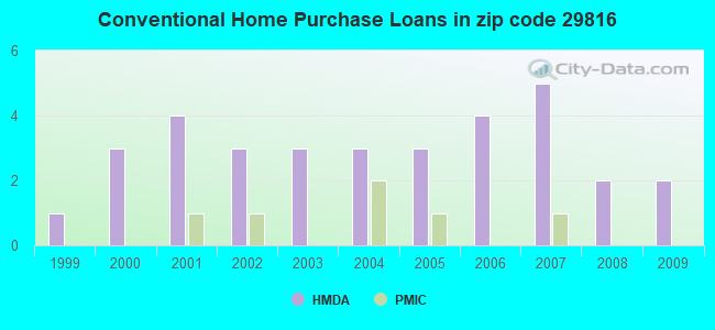 Conventional Home Purchase Loans in zip code 29816