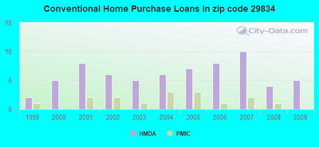 Conventional Home Purchase Loans in zip code 29834