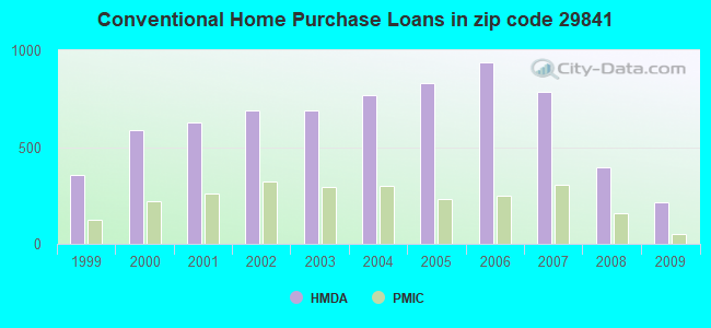 Conventional Home Purchase Loans in zip code 29841