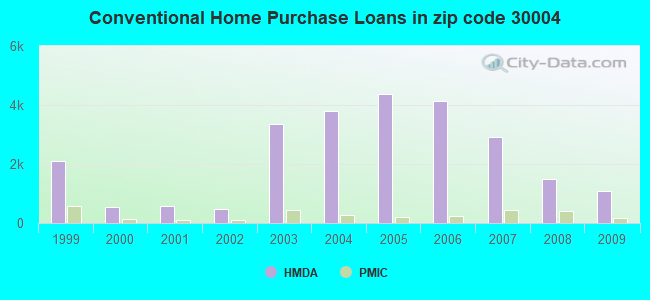 Conventional Home Purchase Loans in zip code 30004