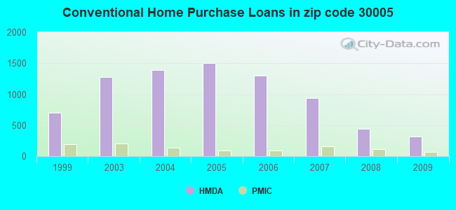 Conventional Home Purchase Loans in zip code 30005