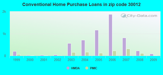Conventional Home Purchase Loans in zip code 30012