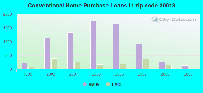 Conventional Home Purchase Loans in zip code 30013