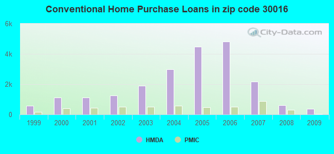 Conventional Home Purchase Loans in zip code 30016