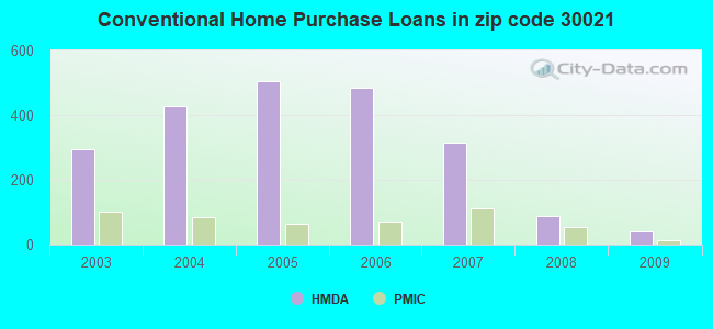 Conventional Home Purchase Loans in zip code 30021