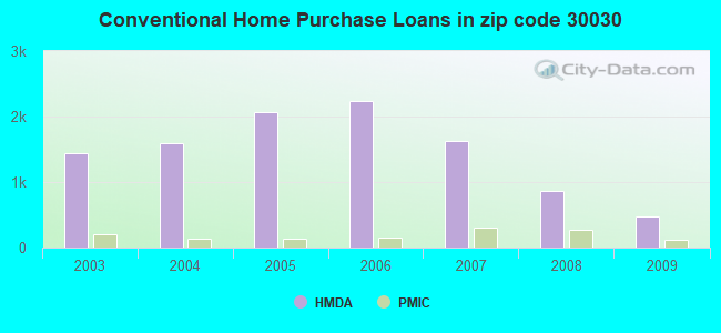 Conventional Home Purchase Loans in zip code 30030