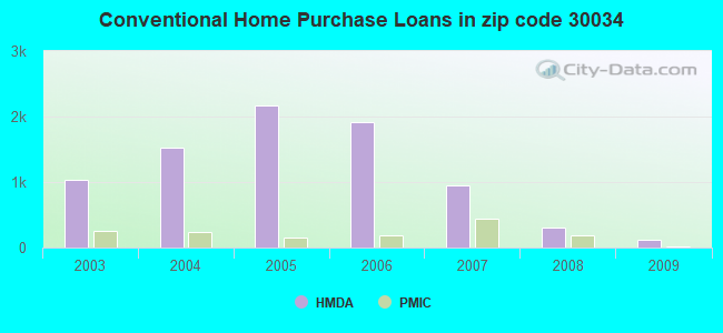 Conventional Home Purchase Loans in zip code 30034