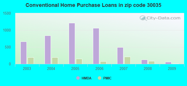 Conventional Home Purchase Loans in zip code 30035
