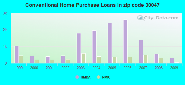 Conventional Home Purchase Loans in zip code 30047