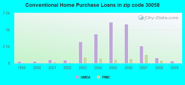 Conventional Home Purchase Loans in zip code 30058
