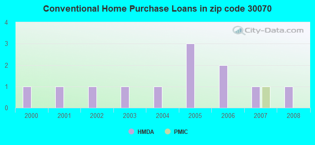 Conventional Home Purchase Loans in zip code 30070