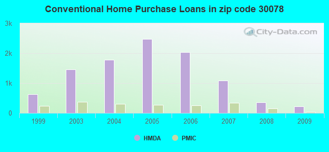 Conventional Home Purchase Loans in zip code 30078