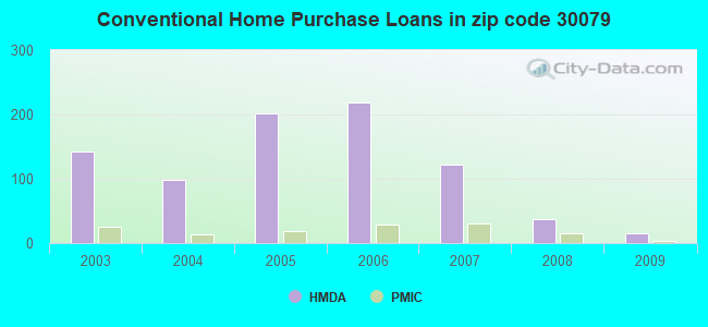 Conventional Home Purchase Loans in zip code 30079