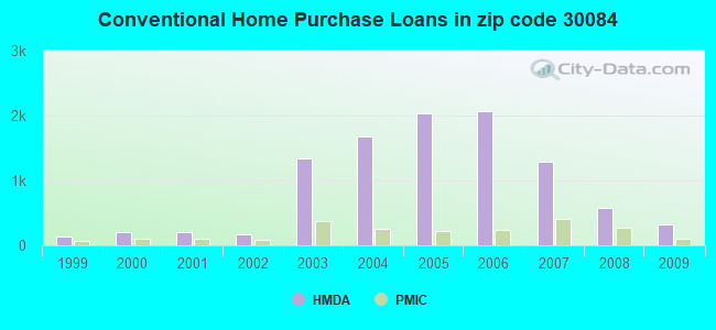 Conventional Home Purchase Loans in zip code 30084