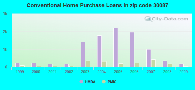 Conventional Home Purchase Loans in zip code 30087