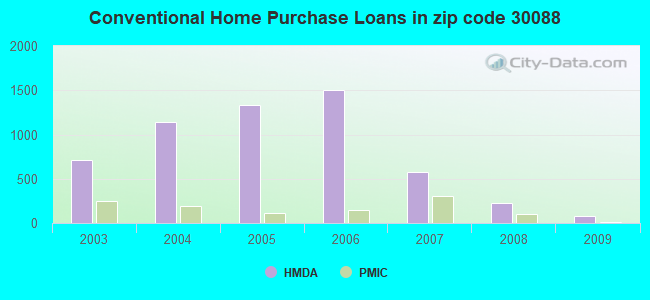Conventional Home Purchase Loans in zip code 30088