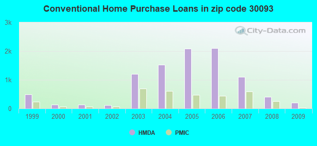 Conventional Home Purchase Loans in zip code 30093