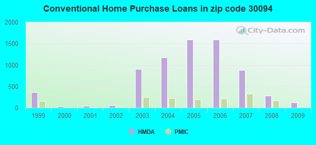 Conventional Home Purchase Loans in zip code 30094